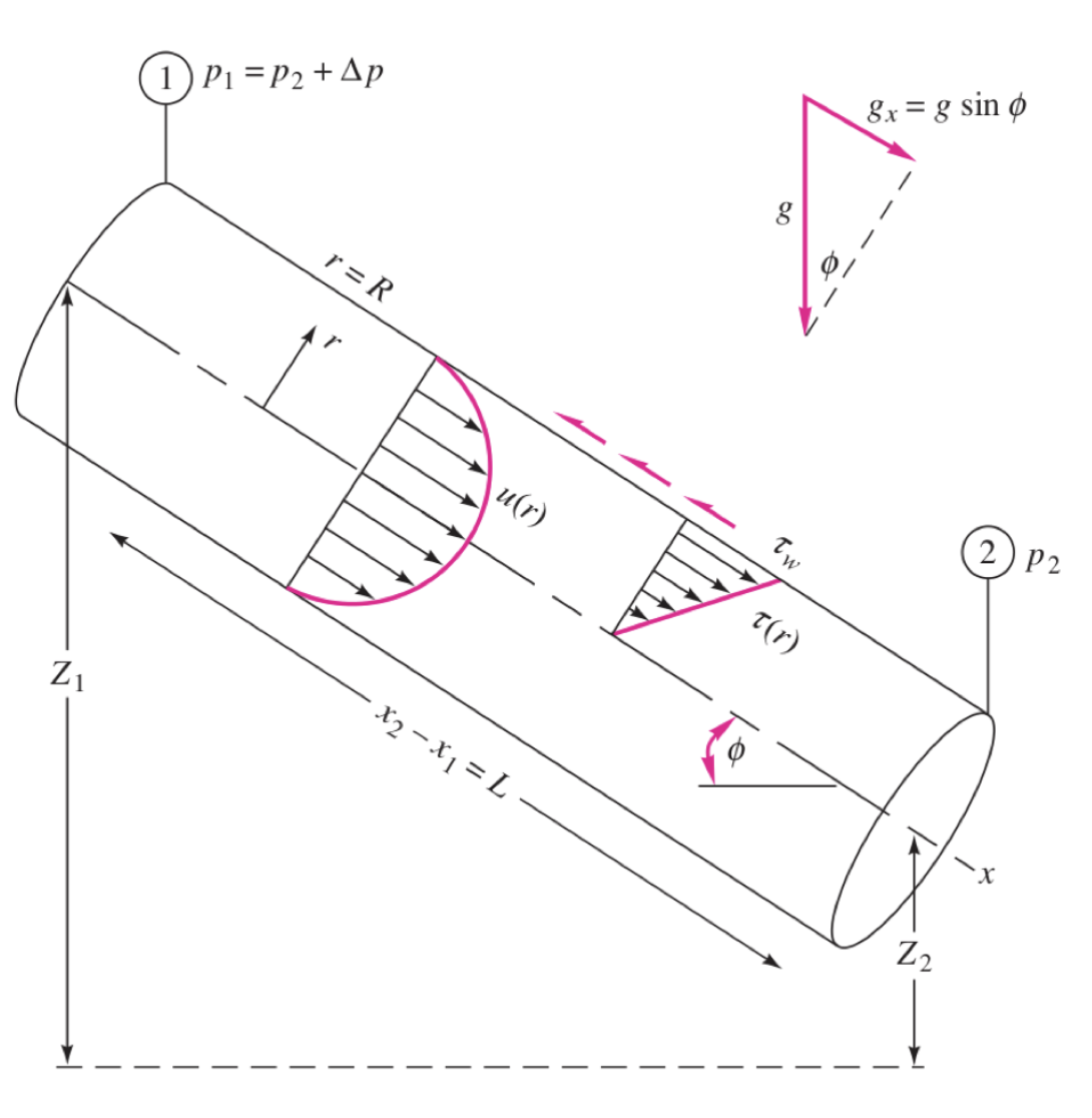 Sketch of an inclined pipe. After White, Fluid Mechanics (2011).